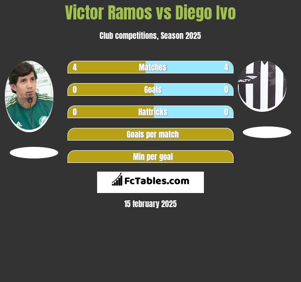 Victor Ramos vs Diego Ivo h2h player stats