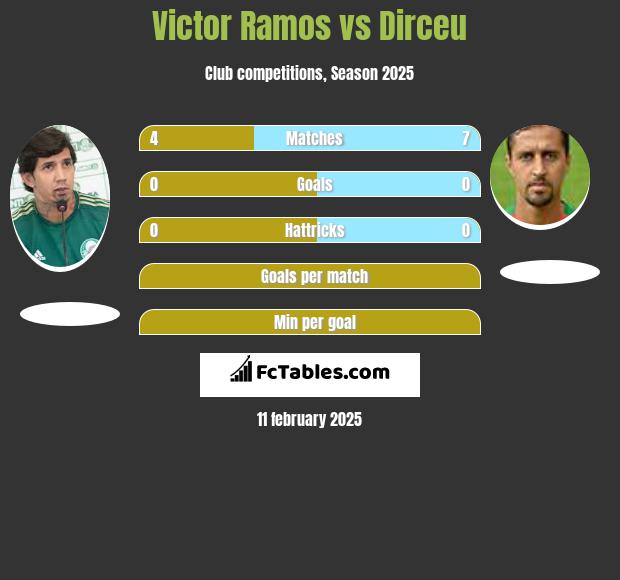 Victor Ramos vs Dirceu h2h player stats