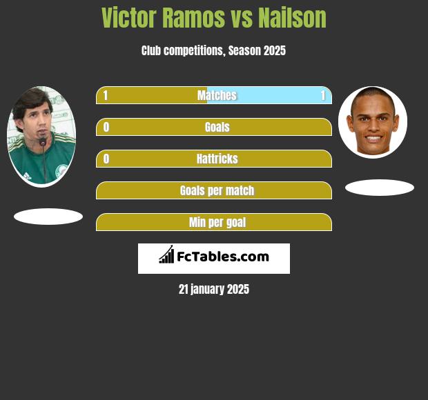 Victor Ramos vs Nailson h2h player stats