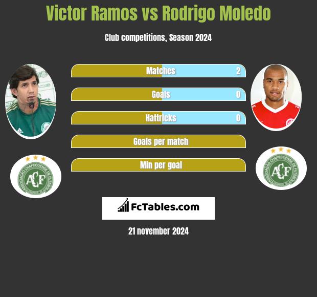 Victor Ramos vs Rodrigo Moledo h2h player stats