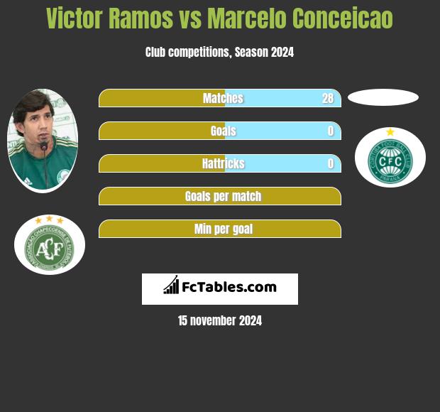 Victor Ramos vs Marcelo Conceicao h2h player stats