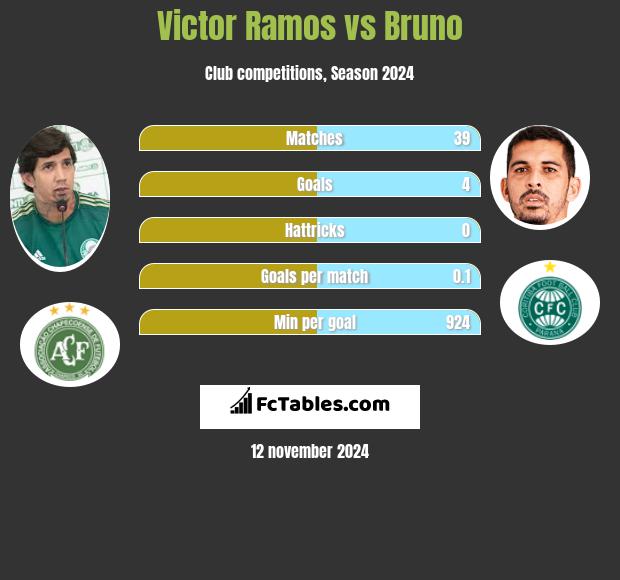 Victor Ramos vs Bruno h2h player stats