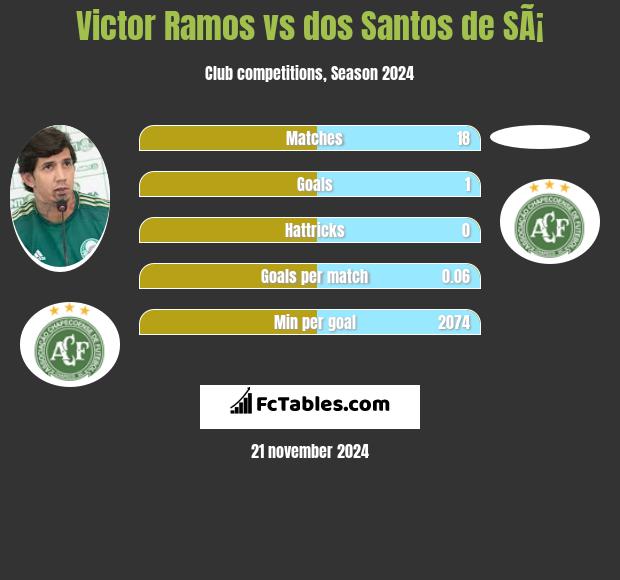 Victor Ramos vs dos Santos de SÃ¡ h2h player stats