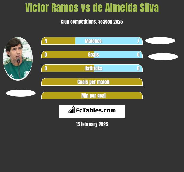 Victor Ramos vs de Almeida Silva h2h player stats