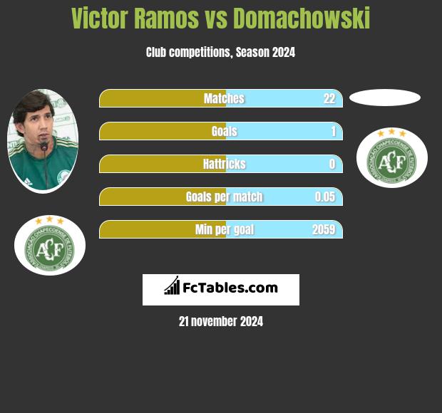 Victor Ramos vs Domachowski h2h player stats