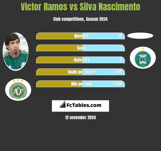 Victor Ramos vs Silva Nascimento h2h player stats