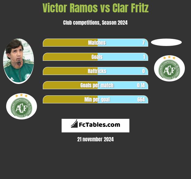 Victor Ramos vs Clar Fritz h2h player stats