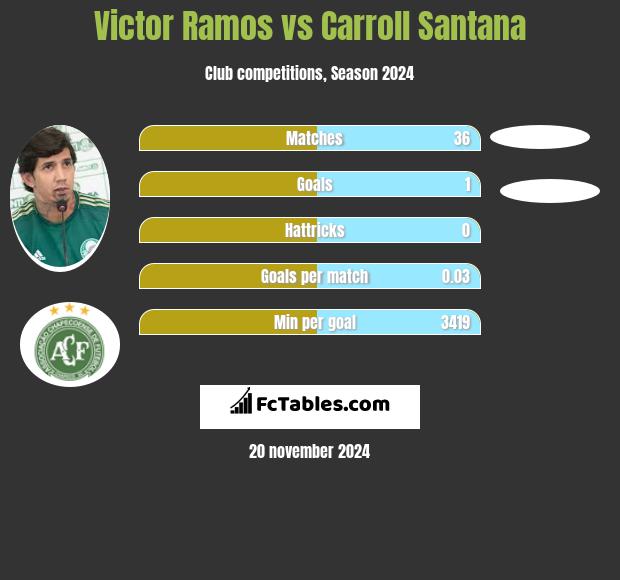 Victor Ramos vs Carroll Santana h2h player stats