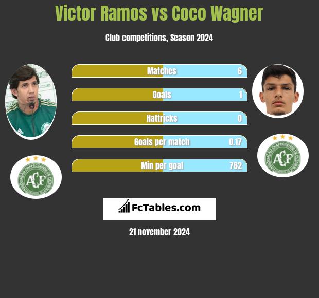 Victor Ramos vs Coco Wagner h2h player stats