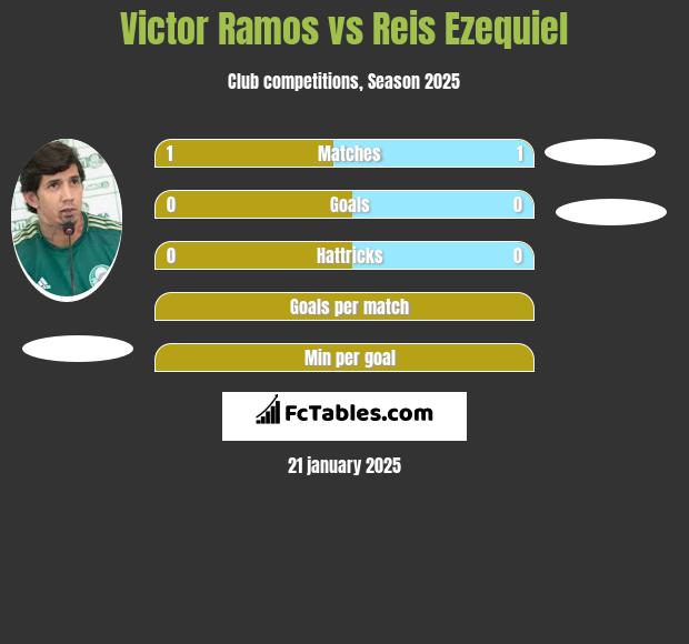 Victor Ramos vs Reis Ezequiel h2h player stats