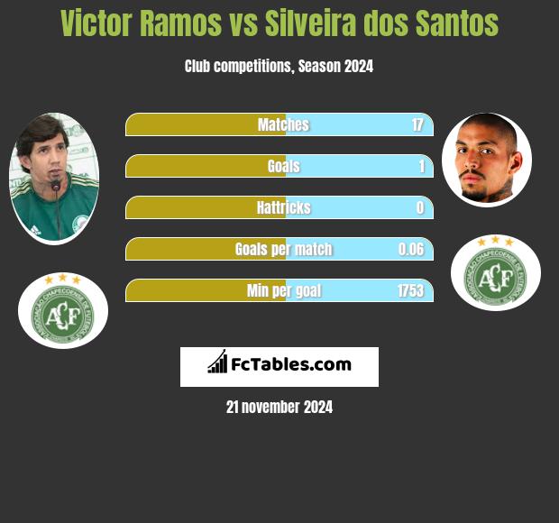 Victor Ramos vs Silveira dos Santos h2h player stats