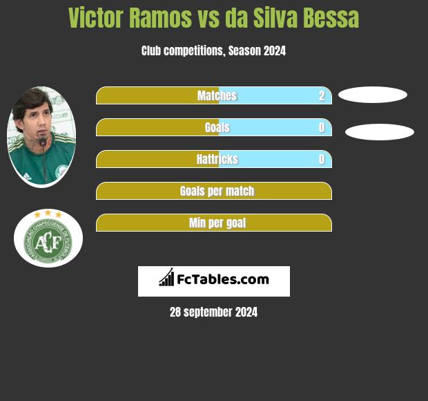 Victor Ramos vs da Silva Bessa h2h player stats