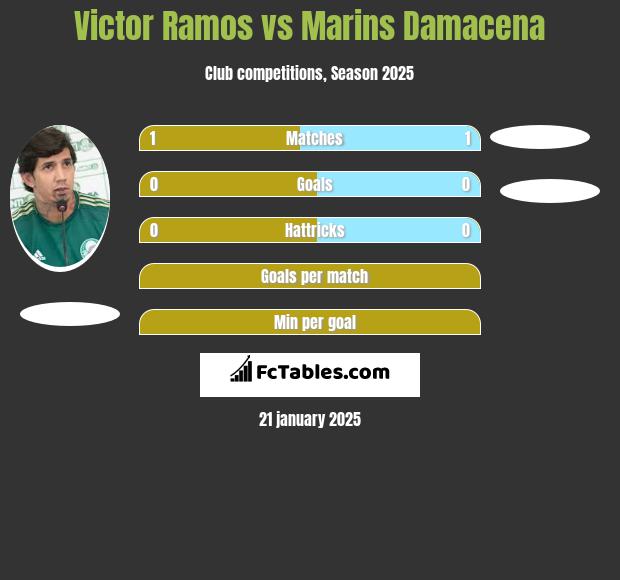 Victor Ramos vs Marins Damacena h2h player stats