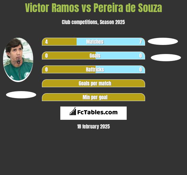 Victor Ramos vs Pereira de Souza h2h player stats