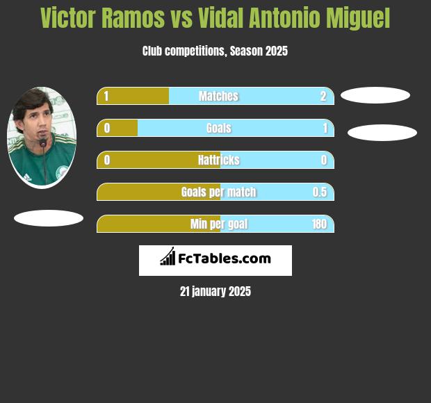 Victor Ramos vs Vidal Antonio Miguel h2h player stats