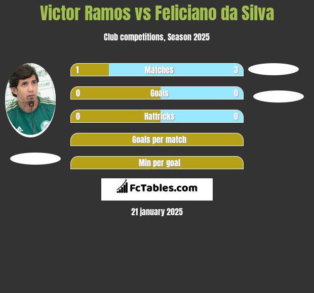 Victor Ramos vs Feliciano da Silva h2h player stats