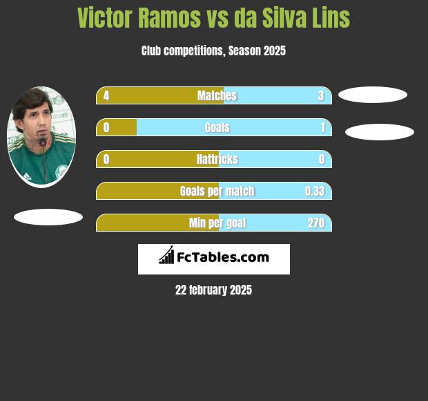 Victor Ramos vs da Silva Lins h2h player stats