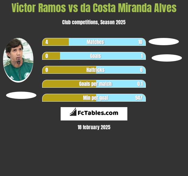 Victor Ramos vs da Costa Miranda Alves h2h player stats