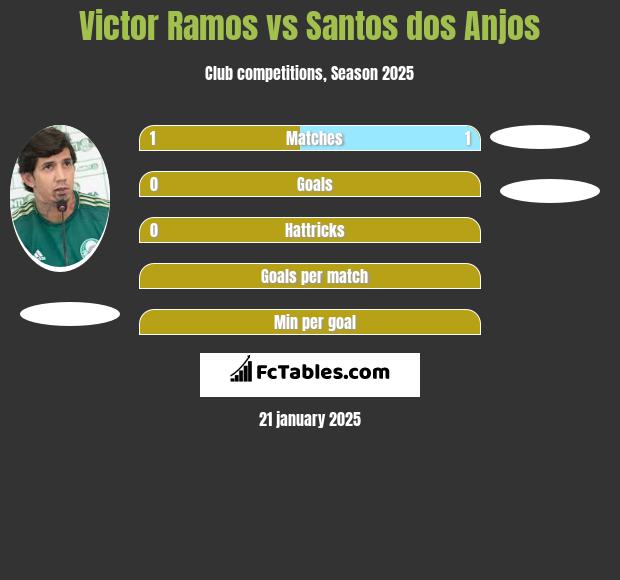 Victor Ramos vs Santos dos Anjos h2h player stats