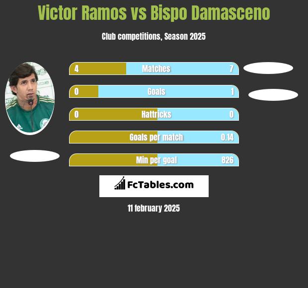 Victor Ramos vs Bispo Damasceno h2h player stats