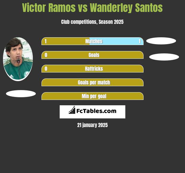 Victor Ramos vs Wanderley Santos h2h player stats