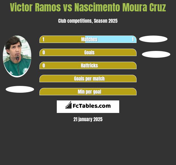 Victor Ramos vs Nascimento Moura Cruz h2h player stats