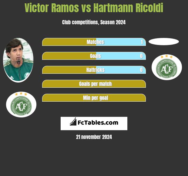 Victor Ramos vs Hartmann Ricoldi h2h player stats