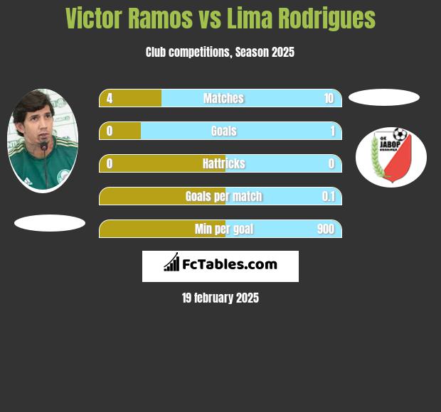 Victor Ramos vs  Lima Rodrigues h2h player stats