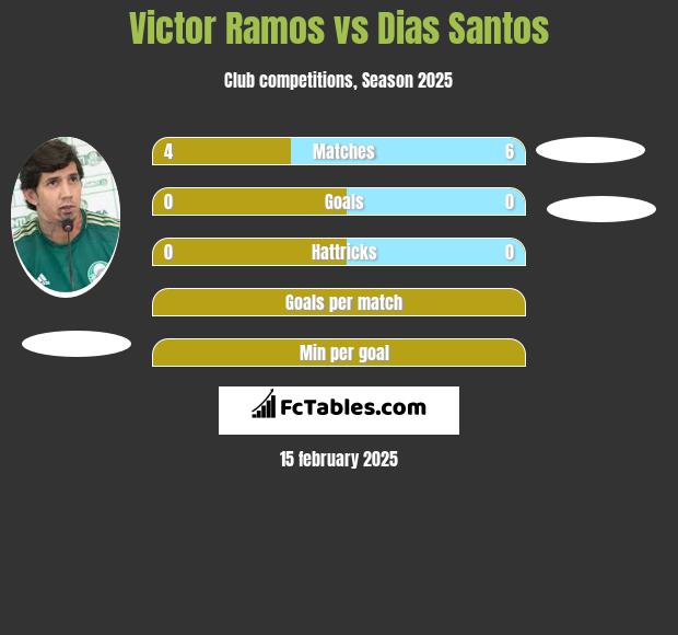 Victor Ramos vs Dias Santos h2h player stats