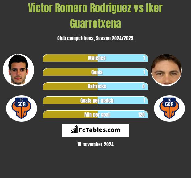 Victor Romero Rodriguez vs Iker Guarrotxena h2h player stats