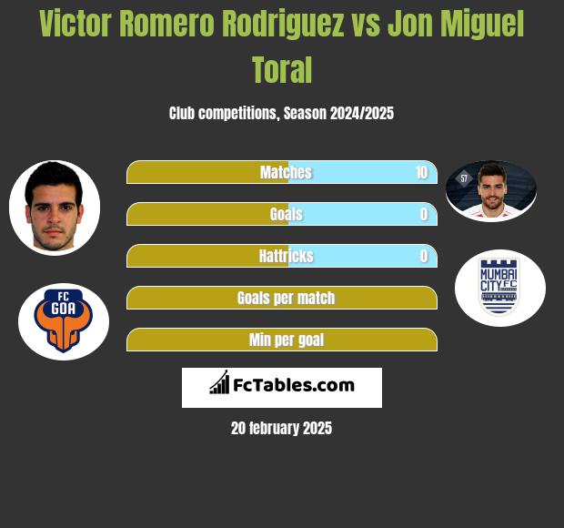 Victor Romero Rodriguez vs Jon Miguel Toral h2h player stats