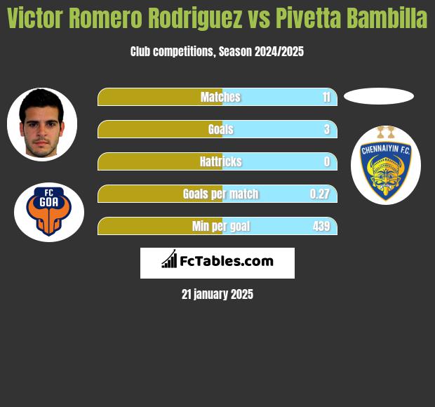 Victor Romero Rodriguez vs Pivetta Bambilla h2h player stats