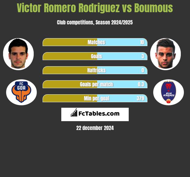 Victor Romero Rodriguez vs Boumous h2h player stats