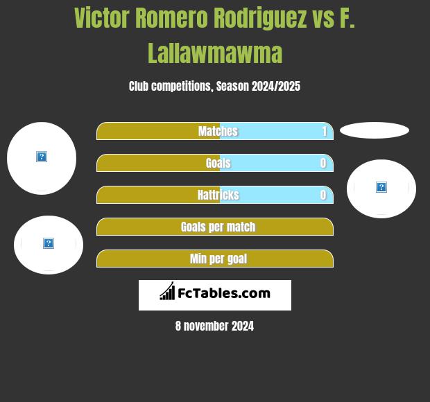 Victor Romero Rodriguez vs F. Lallawmawma h2h player stats