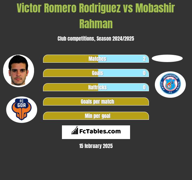 Victor Romero Rodriguez vs Mobashir Rahman h2h player stats