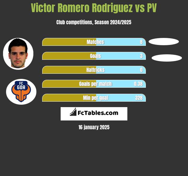 Victor Romero Rodriguez vs PV h2h player stats