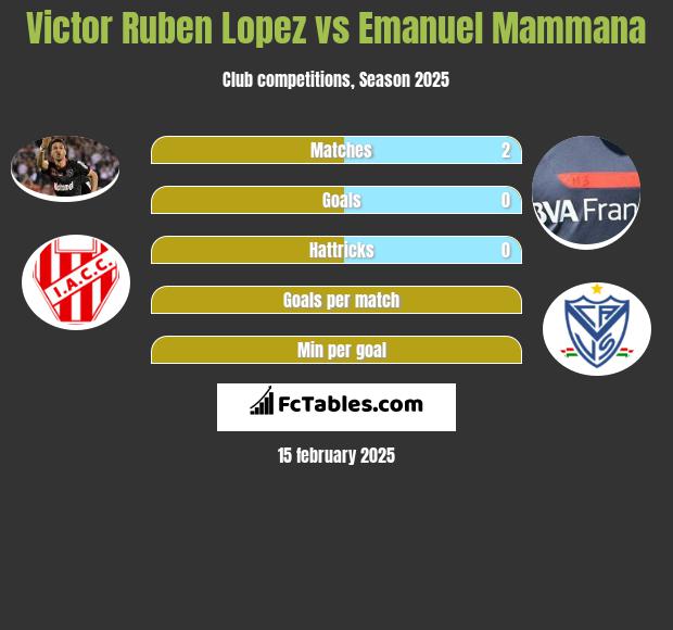 Victor Ruben Lopez vs Emanuel Mammana h2h player stats