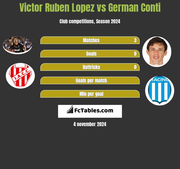 Victor Ruben Lopez vs German Conti h2h player stats