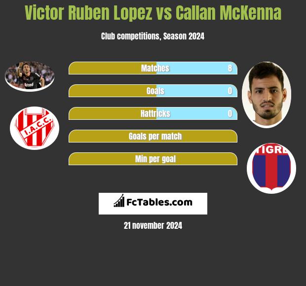 Victor Ruben Lopez vs Callan McKenna h2h player stats