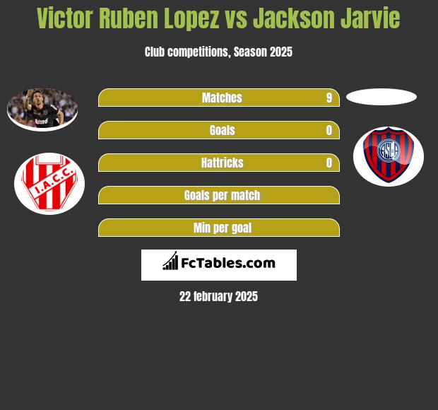 Victor Ruben Lopez vs Jackson Jarvie h2h player stats