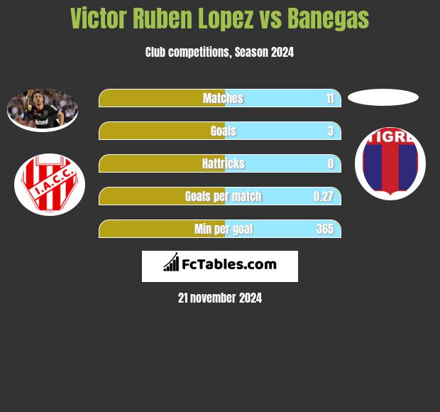 Victor Ruben Lopez vs Banegas h2h player stats