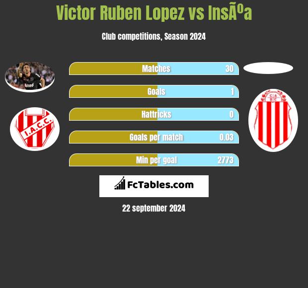 Victor Ruben Lopez vs InsÃºa h2h player stats