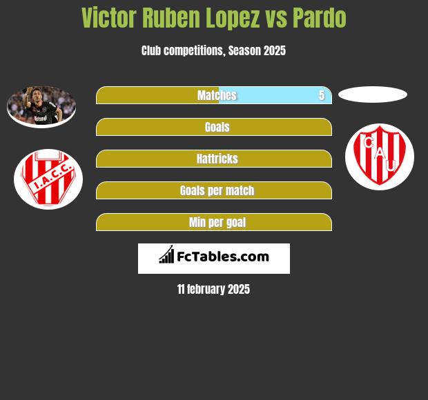 Victor Ruben Lopez vs Pardo h2h player stats