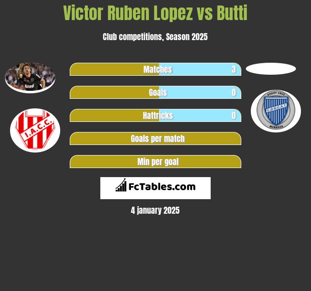 Victor Ruben Lopez vs Butti h2h player stats