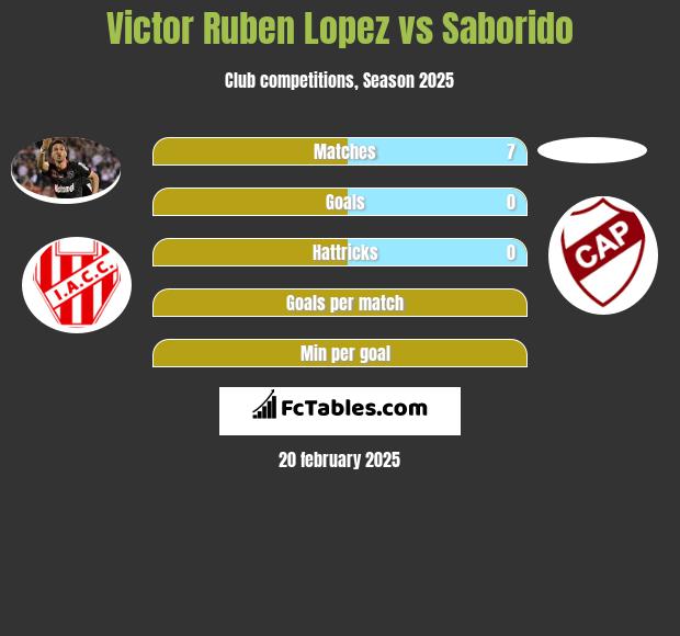 Victor Ruben Lopez vs Saborido h2h player stats