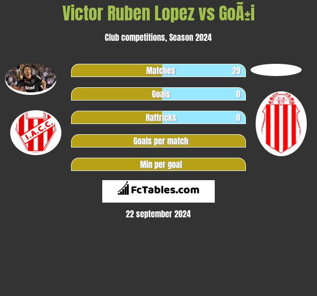 Victor Ruben Lopez vs GoÃ±i h2h player stats