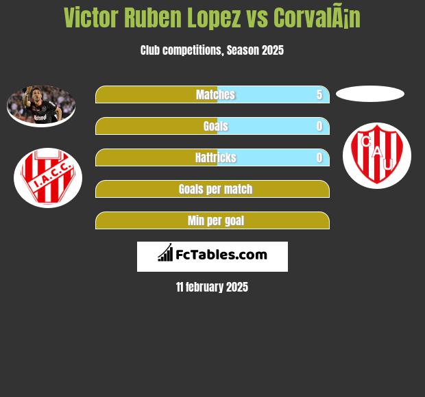 Victor Ruben Lopez vs CorvalÃ¡n h2h player stats