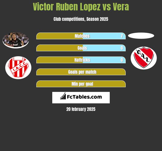 Victor Ruben Lopez vs Vera h2h player stats