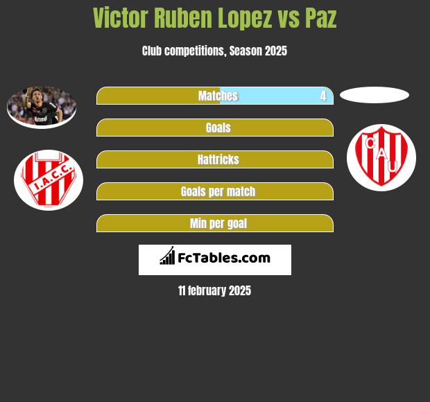 Victor Ruben Lopez vs Paz h2h player stats