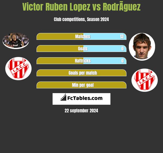 Victor Ruben Lopez vs RodrÃ­guez h2h player stats